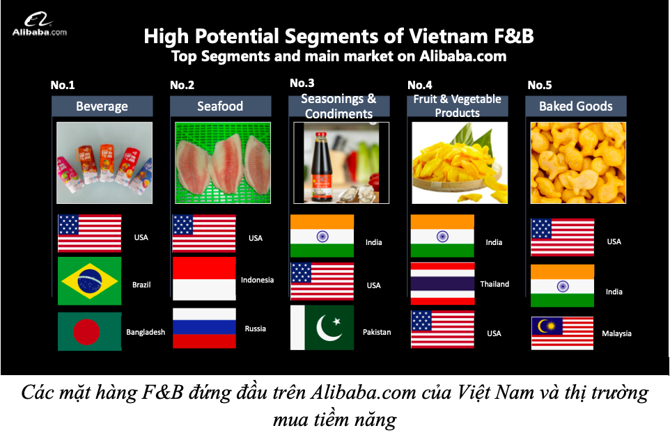 Ngành F&B Việt Nam và cơ hội xuất khẩu trực tuyến