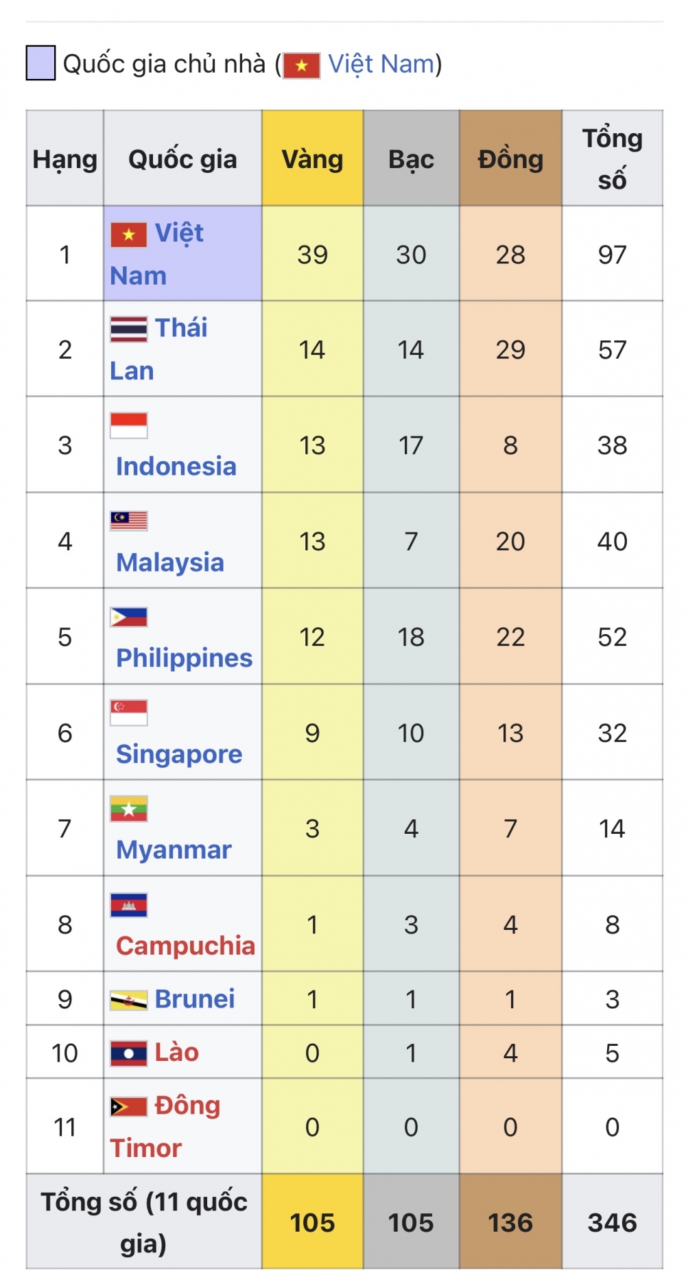 Bảng tổng sắp huy chương SEA Games 31 đến 7h ngày 15/5