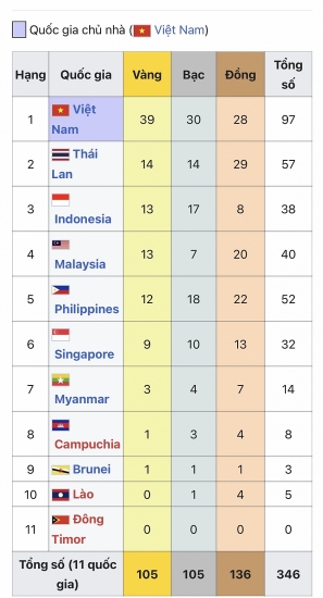 Bảng tổng sắp huy chương SEA Games 31 đến 7h ngày 15/5