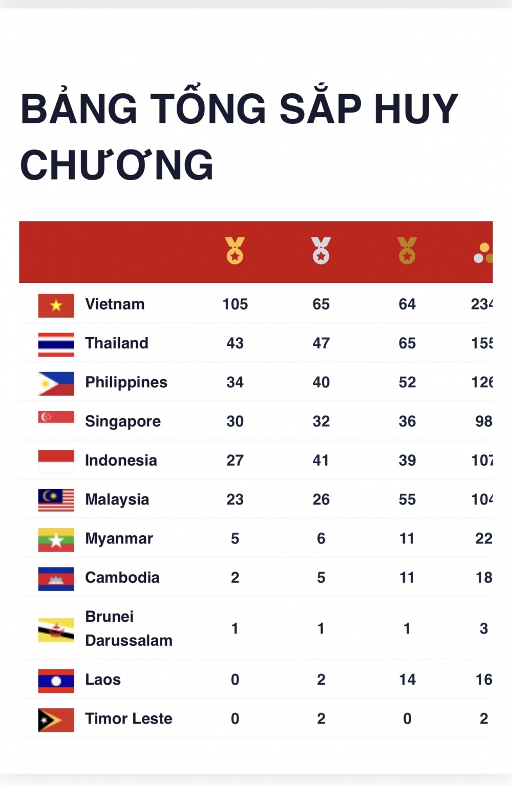 Bảng tổng sắp huy chương SEA Games 31 đến 7h ngày 18/5