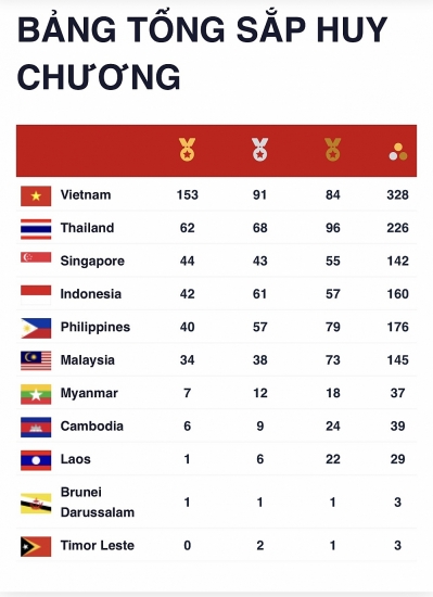 Bảng tổng sắp huy chương SEA Games 31 đến 7h ngày 20/5