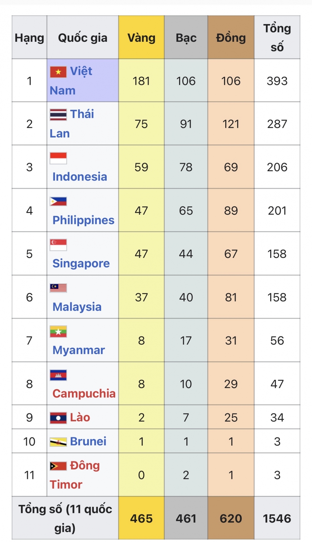 Bảng tổng sắp huy chương SEA Games 31 đến 7h ngày 22/5