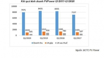 PV Power- Vượt qua khó khăn