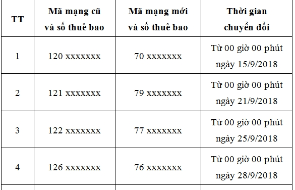 Toàn bộ lịch chuyển đổi 11 số về 10 số của các nhà mạng