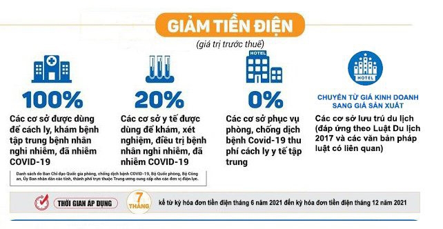 PC Kiên Giang giảm giá tiền điện đợt 3: Chia sẻ khó khăn với khách hàng