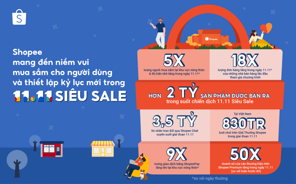 Shopee thiết lập kỷ lục mới với hơn 2 tỷ sản phẩm bán ra trong 11.11 Siêu sale