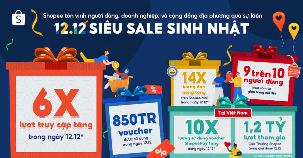 Lượt truy cập 12.12 Siêu sale sinh nhật trên Shopee tăng gấp 6 lần trong ngày 12.12