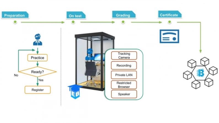 Exam-Booth: Giải pháp thi và luyện tập theo xu hướng 4.0