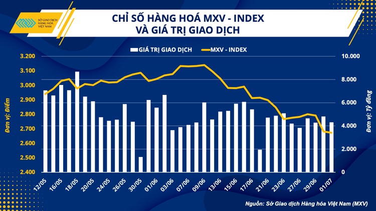 Sức bán áp đảo, thị trường hàng hoá đóng cửa tuần đỏ lửa