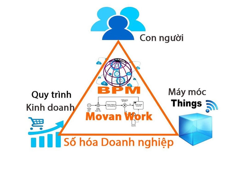 Movan ISO - Nền tảng giúp tổ chức chuyển đổi số dễ dàng
