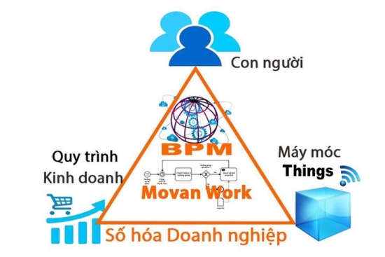 Movan ISO - Nền tảng giúp tổ chức chuyển đổi số dễ dàng