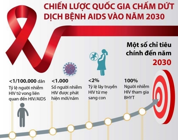 Ngành Công Thương: Tăng cường hoạt động phòng, chống HIV/AIDS